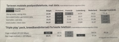 Vergelijking tarrieven