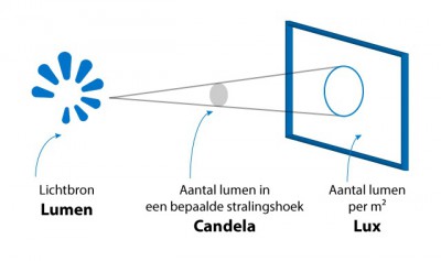 Koopgids-fietsverlichting-Lumen-candela-en-lux1.jpg