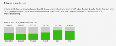 Overzicht verbruik Scarlet 2018