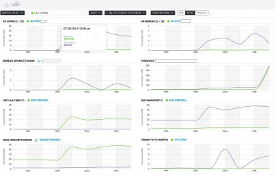 Ubiquiti Switch stats