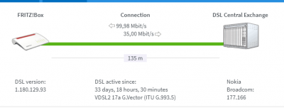 DSL Overview