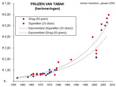 prijzen_tabak_1957-2008.jpg