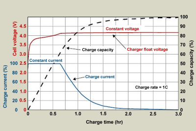 Li-ion charge curve.png