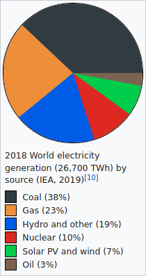 World energy supply and consumption.png