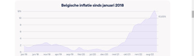 Inflatie 2018 - 2022 StatBel.jpg