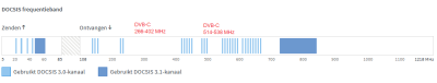 6660 Docsis frequentieband.png
