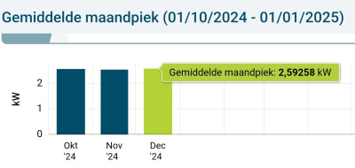 Fluvius gemiddelde maandpiek.jpg