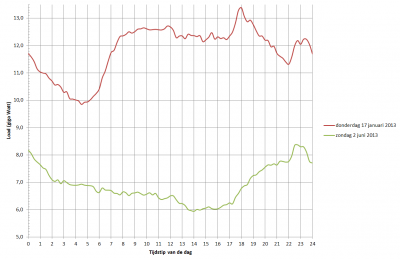 load_2dagen_2013.png