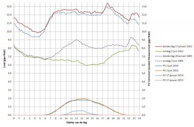 load_vs_PV_vs_time.png