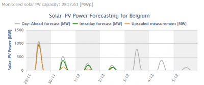 Elia_solar_20141202.png