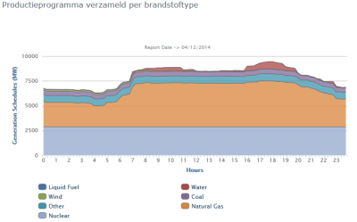 Elia_production_20141204.png