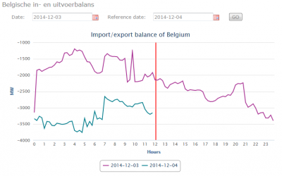 Elia_import-export-balance_20141204.png