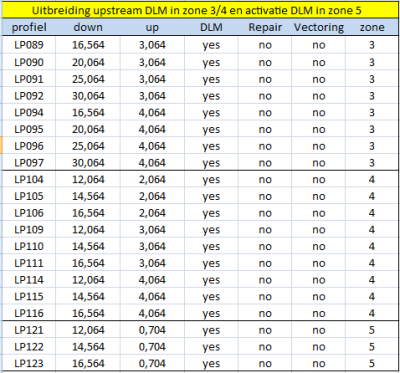 Uitbreiding upstream DLM in zone 3-4 en activatie DLM in zone 5.PNG