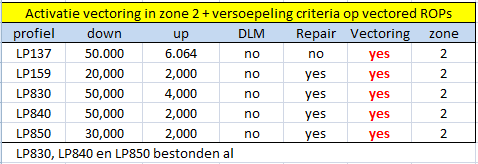 Activatie vectoring in zone 2 + versoepeling criteria op vectored ROPs.PNG