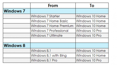 Upgrades zonder extra key